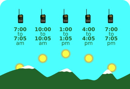 illustration of Wilderness Protocol timing